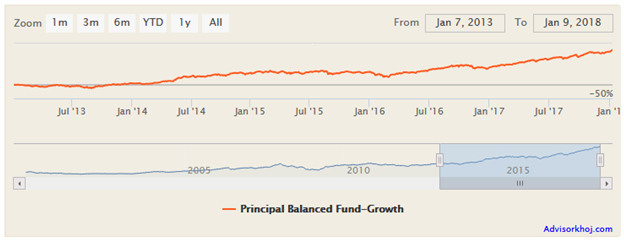 Mutual Funds - NAV growth of the fund over the last 5 years