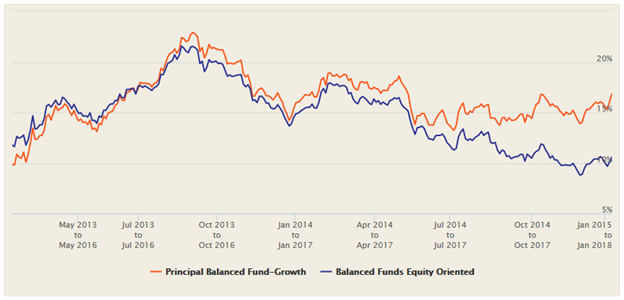 Mutual Funds - Three year rolling returns of Principal Balanced Fund versus the Balanced Fund category over the last 5 years