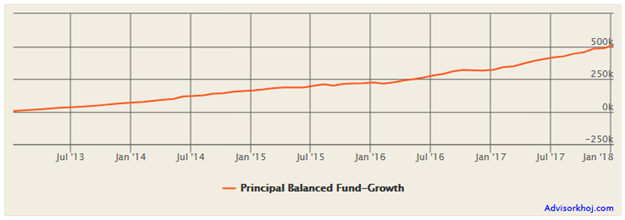 Mutual Funds - Growth of Rs 5,000 monthly SIP in Principal Balanced Fund (Growth Option) over the last 5 years