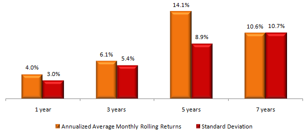Mutual Funds - Average rolling returns and volatility Mutual Funds - Average rolling returns and volatility