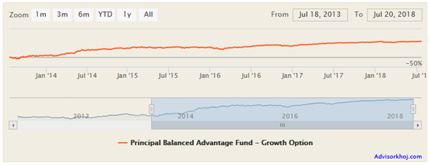 Mutual Funds - NAV movement of the fund over the last 5 years Mutual Funds - NAV movement of the fund over the last 5 years