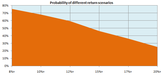 Mutual Funds - Estimated probabilities of different rates of returns Mutual Funds - Estimated probabilities of different rates of returns