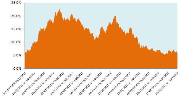 Mutual Funds - Three year rolling returns of Principal Balanced Advantage Fund Mutual Funds - Three year rolling returns of Principal Balanced Advantage Fund