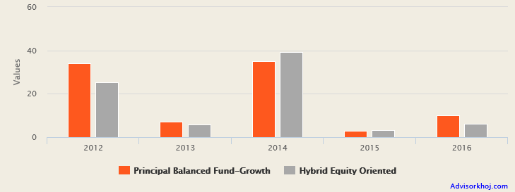 Mutual Funds - Annual performance of Principal Balanced Fund versus Equity Oriented Hybrid Fund category in each year over the past 5 years Mutual Funds - Annual performance of Principal Balanced Fund versus Equity Oriented Hybrid Fund category in each year over the past 5 years