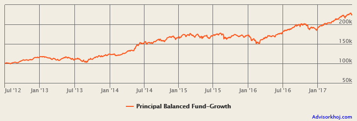 Mutual Funds - Growth of Rs 100,000 invested in Principal Balanced Fund over the last 5 years Mutual Funds - Growth of Rs 100,000 invested in Principal Balanced Fund over the last 5 years