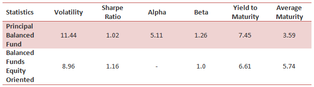 Mutual Funds - Key performance statistics of Principal Balanced Fund versus the Balanced Fund category Mutual Funds - Key performance statistics of Principal Balanced Fund versus the Balanced Fund category