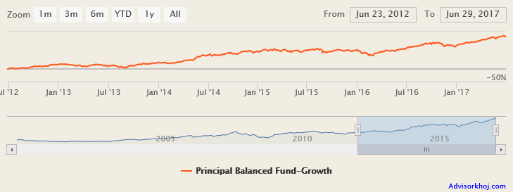 Mutual Funds - Net Asset Value growth of Principal Balanced Fund over the last 5 years Mutual Funds - Net Asset Value growth of Principal Balanced Fund over the last 5 years