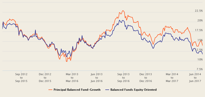 Mutual Funds - 3 year rolling returns of Principal Balanced Fund over the past 5 years Mutual Funds - 3 year rolling returns of Principal Balanced Fund over the past 5 years