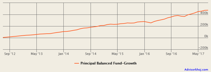 Mutual Funds - SIP in Principal Balanced Fund over the last 5 years Mutual Funds - SIP in Principal Balanced Fund over the last 5 years