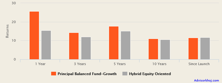 Mutual Funds - Trailing annualized returns of Principal Balanced Fund versus the Equity Oriented Hybrid Fund Mutual Funds - Trailing annualized returns of Principal Balanced Fund versus the Equity Oriented Hybrid Fund