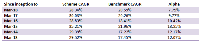 Mutual Funds - Returns of Principal Emerging Bluechip Fund versus the relevant benchmark