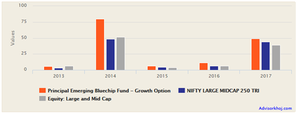 Mutual Funds - Fund consistently outperformed both the benchmark and the large & midcap funds category