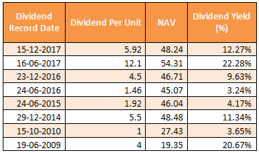 Mutual Funds - Dividend track record