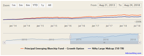 Mutual Funds - NAV growth of the fund over the last 5 years