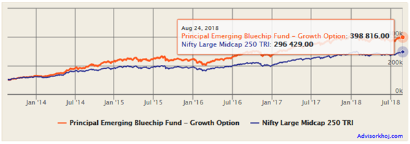 Mutual Funds - The CAGR returns over the last 5 years Mutual Funds - The CAGR returns over the last 5 years