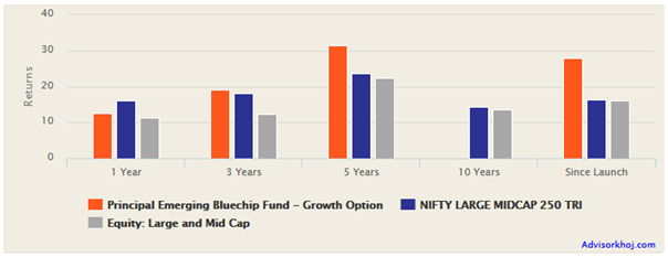 Mutual Funds - Principal Emerging Bluechip Fund versus its benchmark and large & midcap mutual fund categories