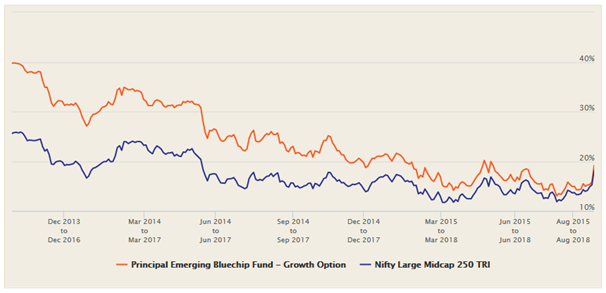 Mutual Funds - 3 year rolling returns of Principal Emerging Bluechip over the last 5 years versus its benchmark, Nifty Large Midcap 250 TRI Mutual Funds - 3 year rolling returns of Principal Emerging Bluechip over the last 5 years versus its benchmark, Nifty Large Midcap 250 TRI