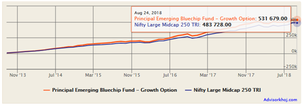 Mutual Funds - Rs 5,000 monthly SIP in the fund (growth option) over the last 5 years Mutual Funds - Rs 5,000 monthly SIP in the fund (growth option) over the last 5 years