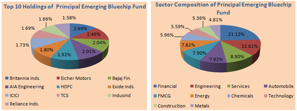 Mutual Funds - Top 10 Holdings and Sector Consumption of Principal Emerging Bluechip Fund Mutual Funds - Top 10 Holdings and Sector Consumption of Principal Emerging Bluechip Fund