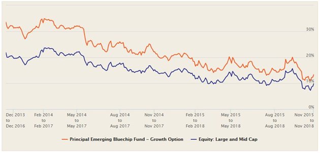 Mutual Funds - Principal Emerging Bluechip Fund fared against the Large and Midcap Funds category in terms of 3 year rolling returns