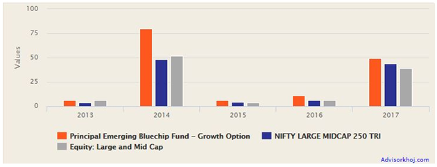 Mutual Funds - Annual returns of the scheme versus its benchmark and the category over the last 5 years