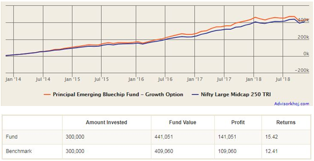 Mutual Funds - The annualized SIP returns (XIRR) of the scheme over the last 5 years was 15.4%