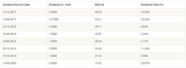 Mutual Funds - Dividend history of Principal Emerging Bluechip Fund
