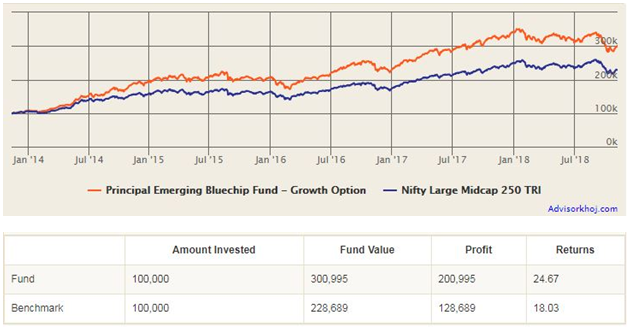 Mutual Funds - Lump sum investment in the growth option of the scheme would have multiplied 3 times in the last 5 years
