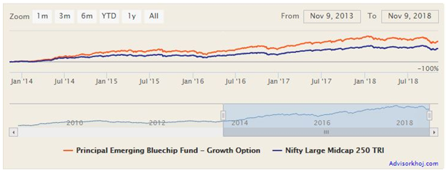 Mutual Funds - NAV growth of the scheme in the last 5 years