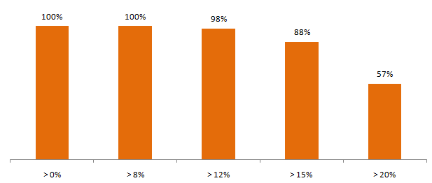 Mutual Funds - 3 years rolling returns consistency of Principal Emerging Bluechip Fund over the last 5 years