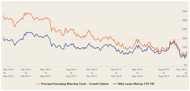 Mutual Funds - Principal Emerging Bluechip Fund was consistently able to beat its benchmark and generate alpha for investors across different market conditions