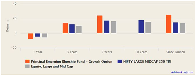 Mutual Funds - Scheme benchmark is Nifty Large Midcap 250 Total Returns Index (TRI)