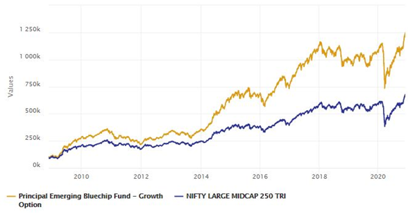 Mutual Funds - Delivering 23.27% CAGR returns over such a long investment horizon
