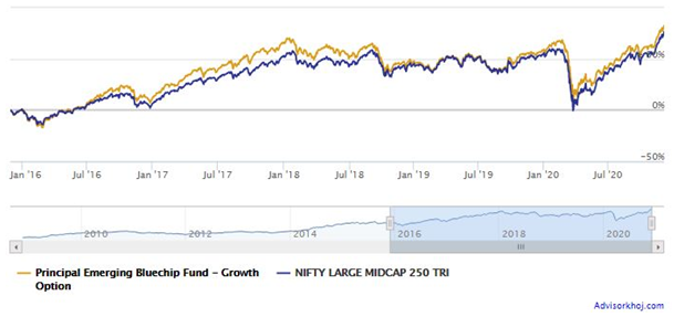 Mutual Funds - NAV growth of Principal Emerging Bluechip Fund over the last 5 years