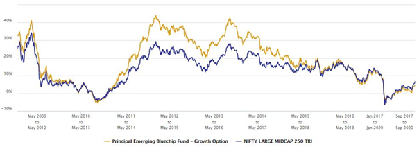 Mutual Funds - 3 year rolling returns of Principal Emerging Bluechip versus its benchmark, Nifty Large Midcap 250 TRI