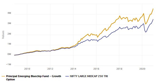 Mutual Funds - Returns of Rs 10,000 monthly SIP in Principal Emerging Bluechip Fund (growth option) since inception