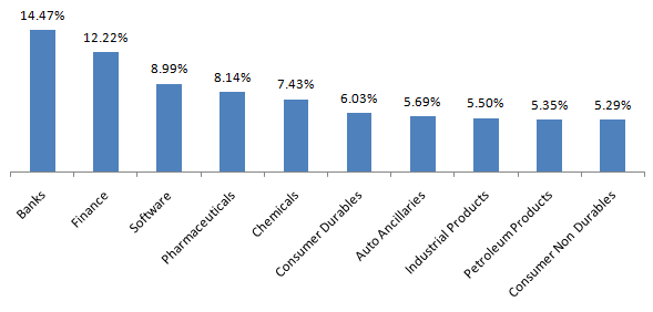 Mutual Funds - Top 10 sector allocations of Principal Emerging Bluechip Fund portfolio