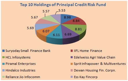 Mutual Funds - Top holdings of Principal Credit Risk Fund and their percentage allocations in the scheme portfolio