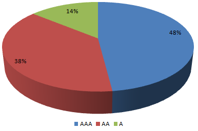 Mutual Funds - Credit quality composition of the scheme corporate bond portfolio