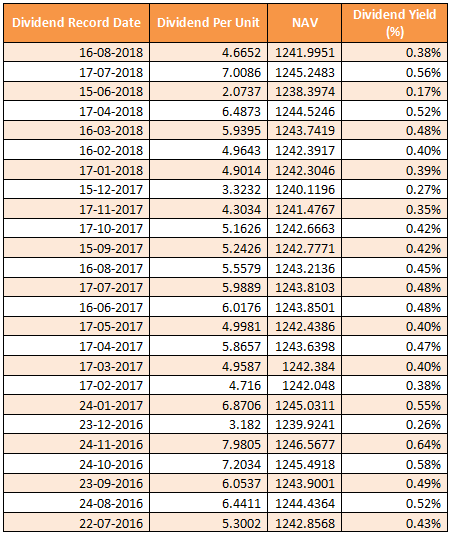 Mutual Funds - Dividend payout track record