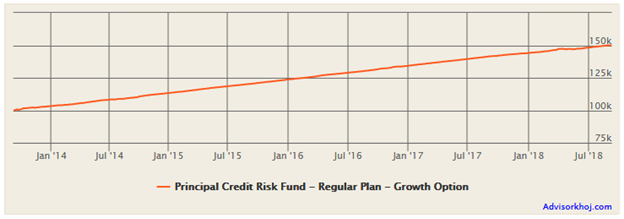 Mutual Funds - Growth of Principal Credit Risk Fund