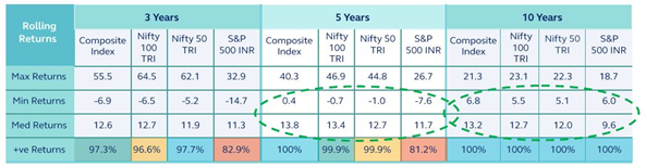 Mutual Funds - Composite portfolio of Indian large cap stocks and US large cap stocks produces superior performance consistency compared to Indian large cap indices