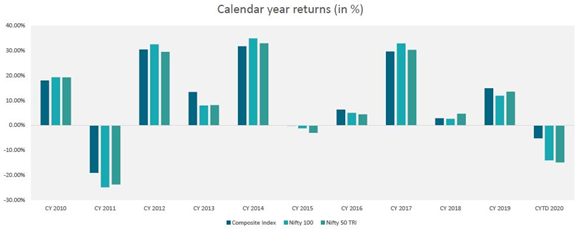Mutual Funds - A composite portfolio of Indian large cap stocks and US large cap stocks