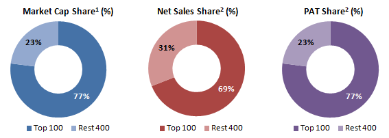 Mutual Funds - Large cap companies not only dominate the stock market also leaders of their respective industry sectors in terms of sales and profits