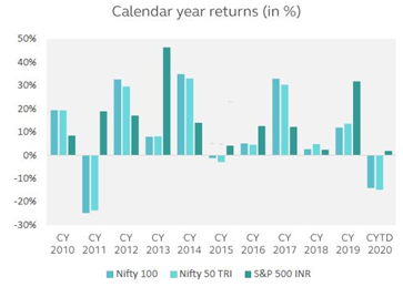 Mutual Funds - S&P 500 (INR) outperformed Nifty 50 TRI and Nifty 100 TRI in 7 calendar years