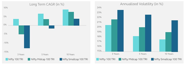 Mutual Funds - Large cap stocks are relatively less volatile than midcap and small cap stocks and usually generate more stable returns in the long term