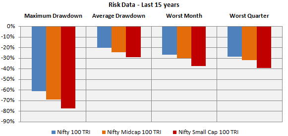 Mutual Funds - Risk data (market corrections) of Nifty 100 TRI (large cap), Nifty Midcap 100 TRI (midcap) and Nifty Small Cap 100 TRI