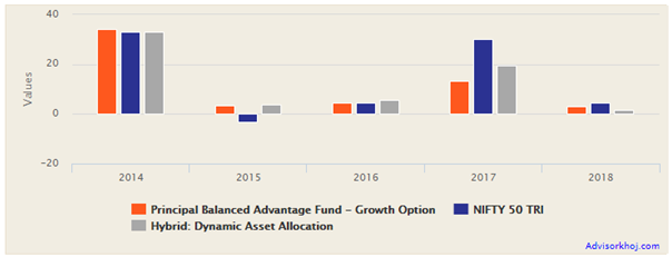 Mutual Funds - Principal Balanced Advantage fund outperformed the category in difficult market conditions of 2018 Mutual Funds - Principal Balanced Advantage fund outperformed the category in difficult market conditions of 2018