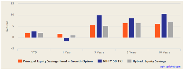 Mutual Funds - Performance of Principal Equity Savings Fund versus the equity savings fund category and Nifty