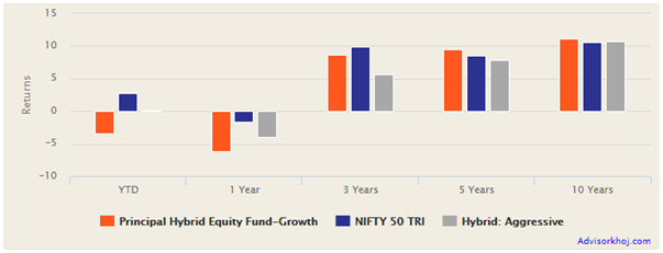 Mutual Funds - Performance of Principal Hybrid Equity Fund versus the aggressive hybrid funds category and Nifty